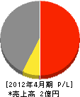 光建設 損益計算書 2012年4月期 光建設 損益計算書 2012年4月期
