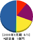 中央報知機 貸借対照表 2008年9月期 中央報知機 貸借対照表 2008年9月期