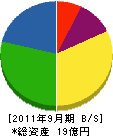 富士プロパン瓦斯 貸借対照表 2011年9月期 富士プロパン瓦斯 貸借対照表 2011年9月期