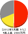 三友設備工業 損益計算書 2012年5月期 三友設備工業 損益計算書 2012年5月期
