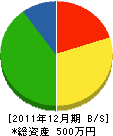 工藤造園 貸借対照表 2011年12月期 工藤造園 貸借対照表 2011年12月期