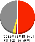福田道路 損益計算書 2012年12月期 福田道路 損益計算書 2012年12月期
