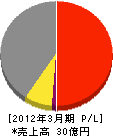 西尾産業 損益計算書 2012年3月期 西尾産業 損益計算書 2012年3月期