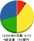 内藤ハウス 貸借対照表 2008年8月期 内藤ハウス 貸借対照表 2008年8月期