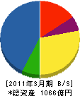 富士通マーケティング 貸借対照表 2011年3月期 富士通マーケティング 貸借対照表 2011年3月期
