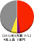 入月建設 損益計算書 2012年9月期 入月建設 損益計算書 2012年9月期