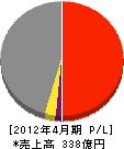 JXエンジニアリング 損益計算書 2012年4月期 JXエンジニアリング 損益計算書 2012年4月期