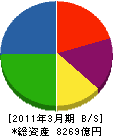 古河電気工業 貸借対照表 2011年3月期 古河電気工業 貸借対照表 2011年3月期