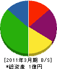 サンエス 貸借対照表 2011年3月期 サンエス 貸借対照表 2011年3月期
