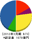 富士通マーケティング 貸借対照表 2012年3月期 富士通マーケティング 貸借対照表 2012年3月期