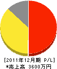 柴道本店 損益計算書 2011年12月期 柴道本店 損益計算書 2011年12月期