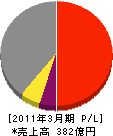 中外炉工業 損益計算書 2011年3月期 中外炉工業 損益計算書 2011年3月期