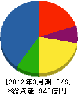 日本無線 貸借対照表 2012年3月期 日本無線 貸借対照表 2012年3月期