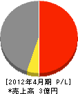 北原工業 損益計算書 2012年4月期 北原工業 損益計算書 2012年4月期
