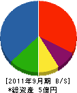 日道工業 貸借対照表 2011年9月期 日道工業 貸借対照表 2011年9月期