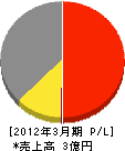 森本商会 損益計算書 2012年3月期 森本商会 損益計算書 2012年3月期