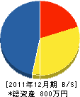 寺山造園緑樹 貸借対照表 2011年12月期 寺山造園緑樹 貸借対照表 2011年12月期