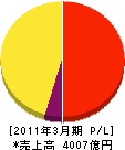 ソフトバンクテレコム 損益計算書 2011年3月期 ソフトバンクテレコム 損益計算書 2011年3月期