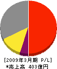 四国化成工業 損益計算書 2009年3月期 四国化成工業 損益計算書 2009年3月期