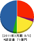 日設 貸借対照表 2011年3月期 日設 貸借対照表 2011年3月期