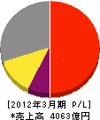 ソフトバンクテレコム 損益計算書 2012年3月期 ソフトバンクテレコム 損益計算書 2012年3月期