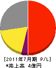 東名防災設備 損益計算書 2011年7月期 東名防災設備 損益計算書 2011年7月期