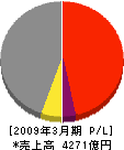 三井金属鉱業 損益計算書 2009年3月期 三井金属鉱業 損益計算書 2009年3月期