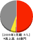 清田軌道工業 損益計算書 2009年3月期 清田軌道工業 損益計算書 2009年3月期