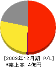 新和防災 損益計算書 2009年12月期 新和防災 損益計算書 2009年12月期