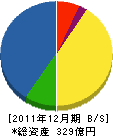 太平ビルサービス 貸借対照表 2011年12月期 太平ビルサービス 貸借対照表 2011年12月期
