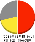 木村塗装 損益計算書 2011年12月期 木村塗装 損益計算書 2011年12月期