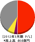 酉島製作所 損益計算書 2012年3月期 酉島製作所 損益計算書 2012年3月期