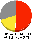 多賀精次郎商店 損益計算書 2012年12月期 多賀精次郎商店 損益計算書 2012年12月期
