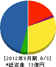 エス・シー・エンジニアリング 貸借対照表 2012年9月期 エス・シー・エンジニアリング 貸借対照表 2012年9月期