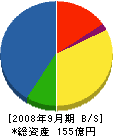 小原建設 貸借対照表 2008年9月期 小原建設 貸借対照表 2008年9月期