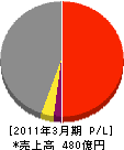 東京エネシス 損益計算書 2011年3月期 東京エネシス 損益計算書 2011年3月期