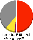 アイチテクノ 損益計算書 2011年6月期 アイチテクノ 損益計算書 2011年6月期