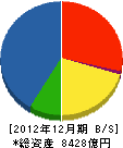 日本アイ・ビー・エム 貸借対照表 2012年12月期 日本アイ・ビー・エム 貸借対照表 2012年12月期