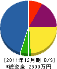福田造園 貸借対照表 2011年12月期 福田造園 貸借対照表 2011年12月期
