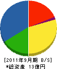 佐野塗装 貸借対照表 2011年9月期 佐野塗装 貸借対照表 2011年9月期