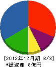 山田塗装 貸借対照表 2012年12月期 山田塗装 貸借対照表 2012年12月期