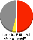 澄男工業 損益計算書 2011年3月期 澄男工業 損益計算書 2011年3月期