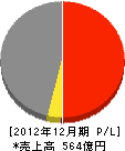 竹中土木 損益計算書 2012年12月期 竹中土木 損益計算書 2012年12月期