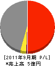 福島工業所 損益計算書 2011年9月期 福島工業所 損益計算書 2011年9月期