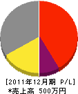 堀川工務店 損益計算書 2011年12月期 堀川工務店 損益計算書 2011年12月期