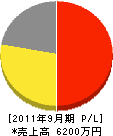 マル正伊藤畳店 損益計算書 2011年9月期 マル正伊藤畳店 損益計算書 2011年9月期