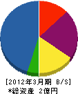 金沢工業 貸借対照表 2012年3月期 金沢工業 貸借対照表 2012年3月期