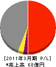 明電プラントシステムズ 損益計算書 2011年3月期 明電プラントシステムズ 損益計算書 2011年3月期