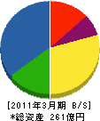 中電プラント 貸借対照表 2011年3月期 中電プラント 貸借対照表 2011年3月期
