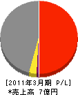 シイナ 損益計算書 2011年3月期 シイナ 損益計算書 2011年3月期